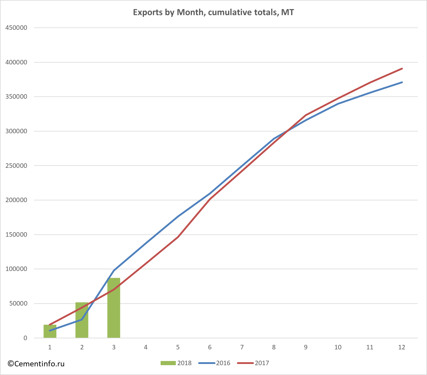 Exports by Month, cumulative totals, MT